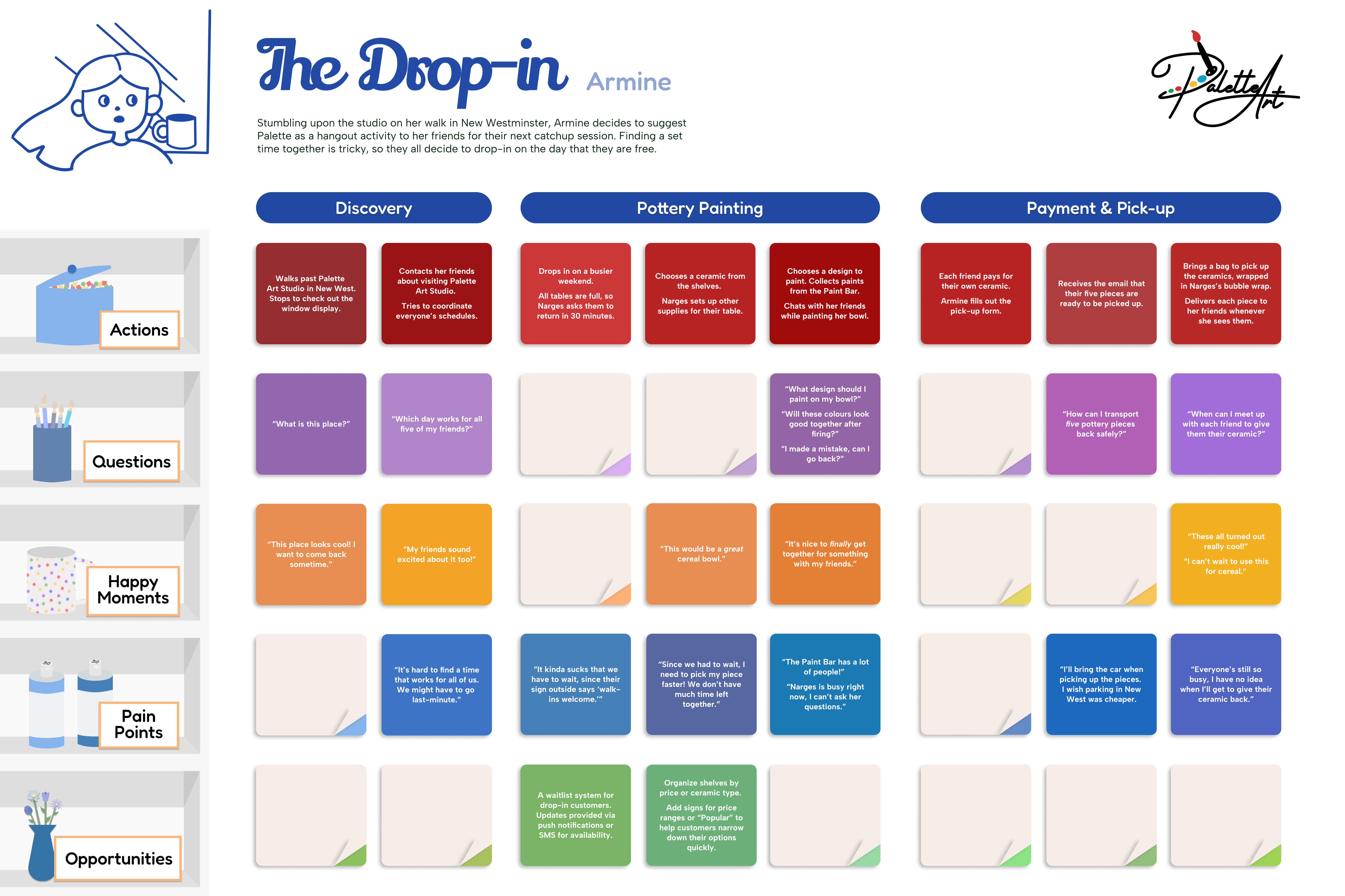 Customer journey map for Armine