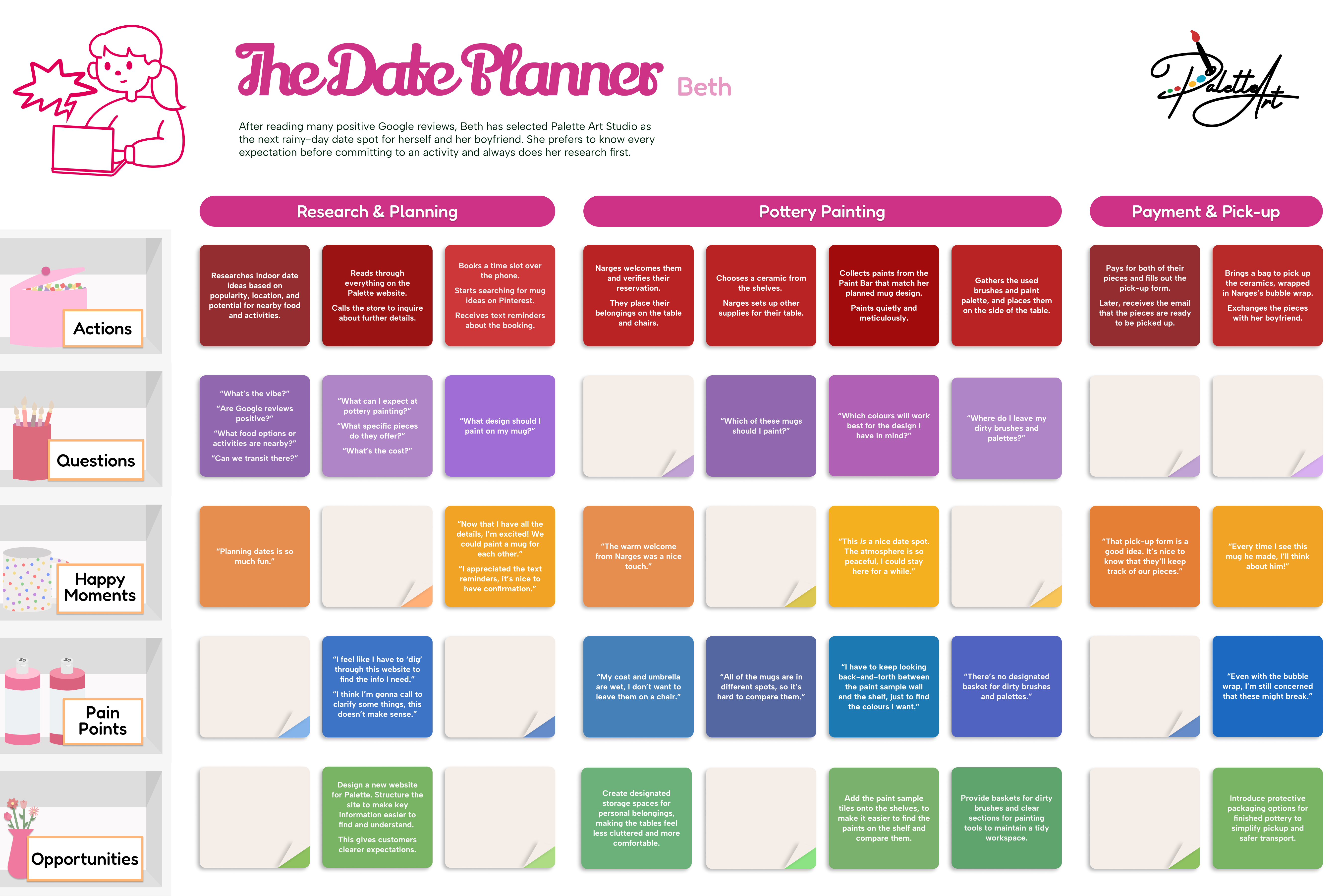 Customer journey map for Beth